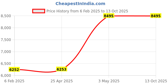 industrybuying.com Knipex Insulated Hex Key T 6mm 10 in L knipex Price History Graph from 6 Feb 2025 to 12 Oct 2025