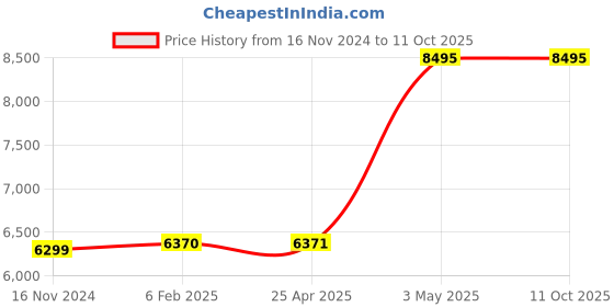 industrybuying.com Knipex Insulated Hex Key T 8mm 10 in L knipex Price History Graph from 16 Nov 2024 to 10 Oct 2025