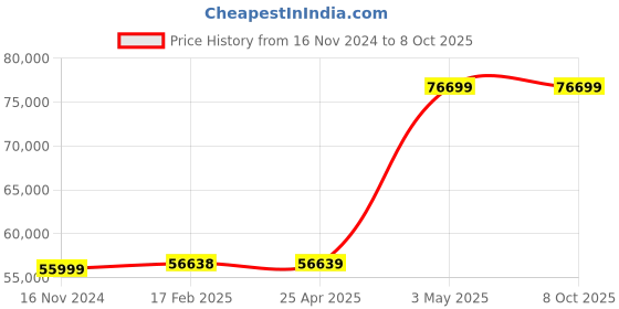 industrybuying.com Knipex Insulated Tool Set 15-Pieces knipex Price History Graph from 16 Nov 2024 to 8 Oct 2025