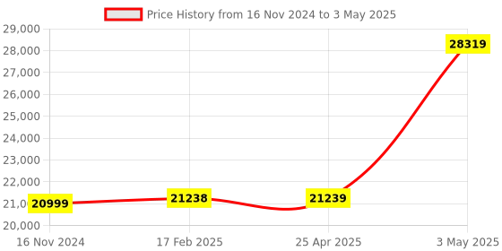 industrybuying.com KNIPEX Insulated Tool Set Piece 27113204 Against Electrical Shocks up to 1000V knipex Price History Graph from 16 Nov 2024 to 3 May 2025