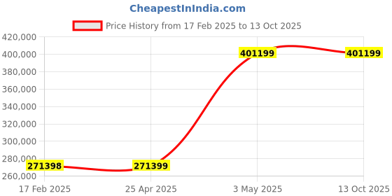 industrybuying.com KNIPEX Insulated Tool Set Piece 27113204 Against Electrical Shocks up to 1000V knipex Price History Graph from 17 Feb 2025 to 13 Oct 2025