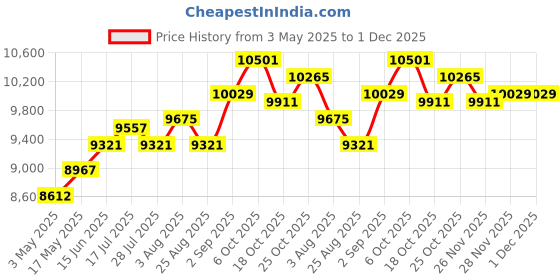 industrybuying.com KNIPEX MINI PLIER WRENCH, 150MM, 86 05 150 knipex Price History Graph from 3 May 2025 to 30 Nov 2025