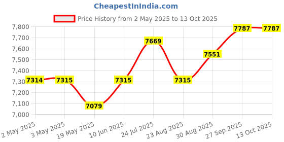 industrybuying.com KNIPEX MINI WIRE STRIPPER, 12 80 040 SB knipex Price History Graph from 2 May 2025 to 12 Oct 2025
