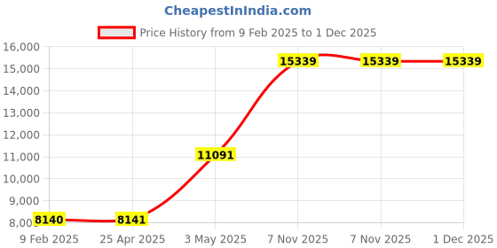 industrybuying.com Knipex Mitre Shears 8-1/2 in L knipex Price History Graph from 9 Feb 2025 to 1 Dec 2025