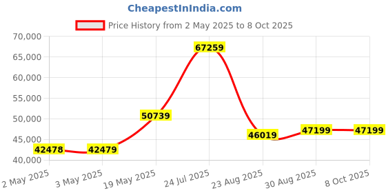 industrybuying.com KNIPEX MULTICRIMP PLIERS, CHARGER W. 5 DIES, 97 33 02 knipex Price History Graph from 2 May 2025 to 6 Oct 2025