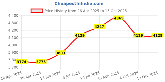 industrybuying.com KNIPEX NIPPER, DIAGONAL CUTTING, 125MM, 70 02 125 knipex Price History Graph from 26 Apr 2025 to 13 Oct 2025