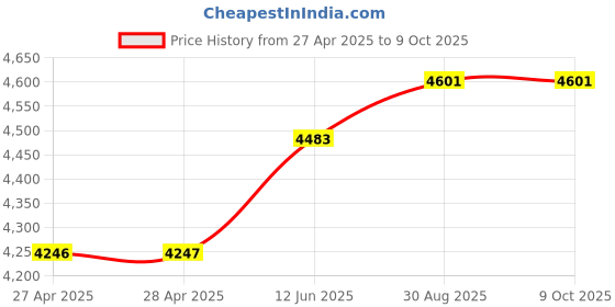 industrybuying.com KNIPEX NIPPER, DIAGONAL CUTTING, 180MM, 70 02 180 knipex Price History Graph from 27 Apr 2025 to 8 Oct 2025