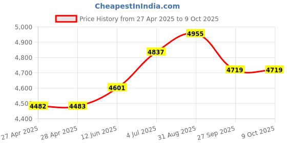 industrybuying.com KNIPEX NIPPER, DIAGONAL CUTTING, 70 05 125 knipex Price History Graph from 27 Apr 2025 to 8 Oct 2025