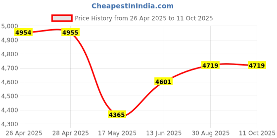 industrybuying.com KNIPEX NIPPER, H/L DIAGONAL CUTTING, 140MM, 74 02 140 knipex Price History Graph from 26 Apr 2025 to 11 Oct 2025