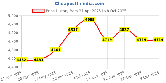 industrybuying.com KNIPEX NIPPER, H/L DIAGONAL CUTTING, 160MM, 74 02 160 knipex Price History Graph from 27 Apr 2025 to 8 Oct 2025