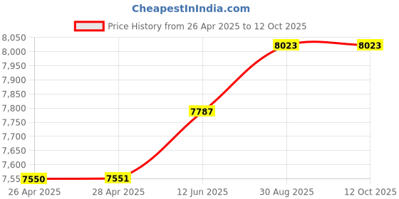 industrybuying.com KNIPEX OBLIQUE CUTTING NIPPERS, 64 52 115 knipex Price History Graph from 26 Apr 2025 to 11 Oct 2025