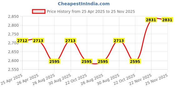 industrybuying.com KNIPEX PHILLIPS SCREWDRIVER, 100MM, #2, 98 24 02 SLS knipex Price History Graph from 25 Apr 2025 to 24 Nov 2025
