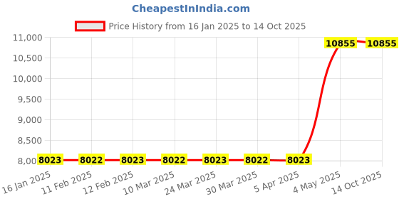 industrybuying.com Knipex Pipe Cutter Plastic 7-1/4 in L Ratchet knipex Price History Graph from 16 Jan 2025 to 14 Oct 2025