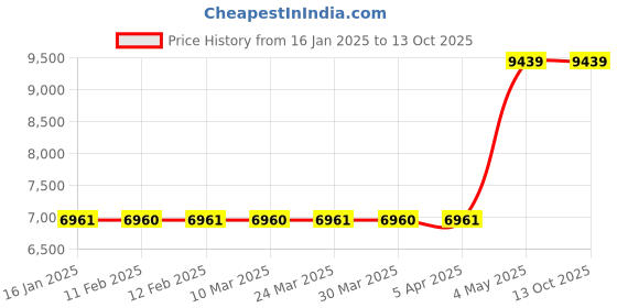 industrybuying.com Knipex Pipe Cutter Plastic Rubber 7-1/4 in L knipex Price History Graph from 16 Jan 2025 to 13 Oct 2025