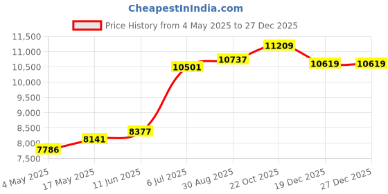 industrybuying.com KNIPEX PLIER, ADJUSTABLE GRIP, 86 03 180 knipex Price History Graph from 4 May 2025 to 27 Dec 2025