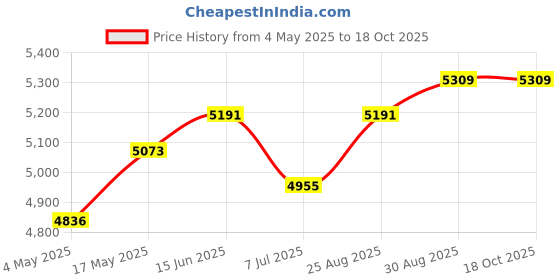 industrybuying.com KNIPEX PLIER, ADJUSTABLE GRIP, 87 01 250 knipex Price History Graph from 4 May 2025 to 18 Oct 2025