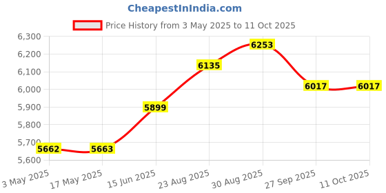 industrybuying.com KNIPEX PLIER, COMBINATION, 13MM, INSULATED, 02 06 200 knipex Price History Graph from 3 May 2025 to 10 Oct 2025