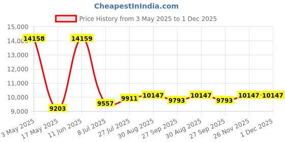 industrybuying.com KNIPEX PLIER / CUTTER, ELECTRICIAN, VDE, 13 86 200 knipex Price History Graph from 3 May 2025 to 30 Nov 2025