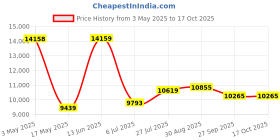 industrybuying.com KNIPEX PLIER / CUTTER, ELECTRICIAN, VDE, 13 96 200 knipex Price History Graph from 3 May 2025 to 17 Oct 2025