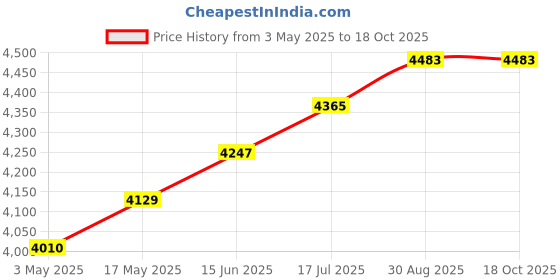 industrybuying.com KNIPEX PLIER, FLAT NOSE, 140MM, 23 01 140 knipex Price History Graph from 3 May 2025 to 18 Oct 2025