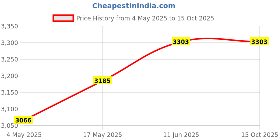 industrybuying.com KNIPEX PLIER, FLAT NOSE, 20 02 140 knipex Price History Graph from 4 May 2025 to 15 Oct 2025