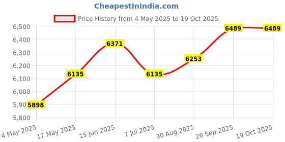 industrybuying.com KNIPEX PLIER, FLAT NOSE, ESD, 115MM, 35 22 115 ESD knipex Price History Graph from 4 May 2025 to 19 Oct 2025