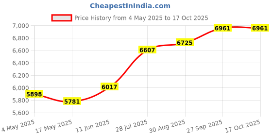 industrybuying.com KNIPEX PLIER, FLAT NOSE, ESD, 115MM, 35 42 115 ESD knipex Price History Graph from 4 May 2025 to 16 Oct 2025