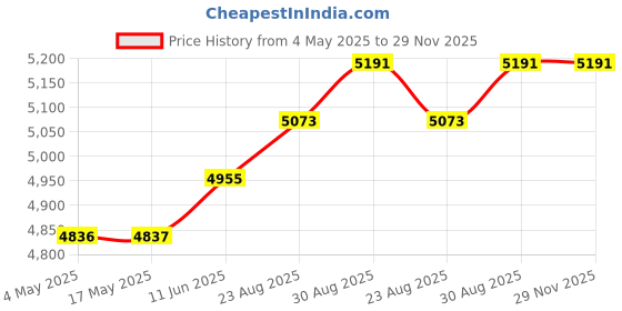 industrybuying.com KNIPEX PLIER, FLAT ROUND NOSE, 25 06 160 knipex Price History Graph from 4 May 2025 to 28 Nov 2025