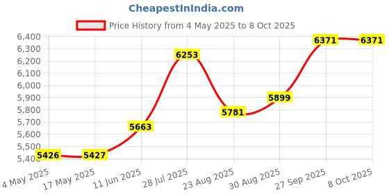 industrybuying.com KNIPEX PLIER, POINTED, ESD, 115MM, 35 32 115 ESD knipex Price History Graph from 4 May 2025 to 8 Oct 2025