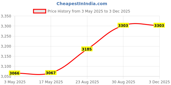 industrybuying.com KNIPEX PLIER, SNIPE NOSE, 140MM, 25 01 140 knipex Price History Graph from 3 May 2025 to 1 Dec 2025