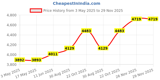 industrybuying.com KNIPEX PLIER, SNIPE NOSE, 200MM, 26 11 200 knipex Price History Graph from 3 May 2025 to 29 Nov 2025