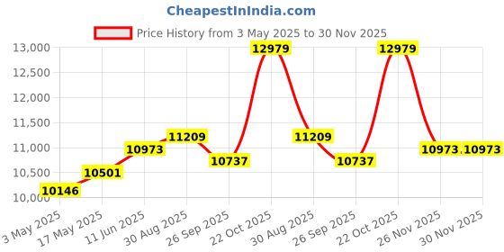 industrybuying.com KNIPEX PLIER, WRENCH, 250MM, 86 05 250 knipex Price History Graph from 3 May 2025 to 29 Nov 2025
