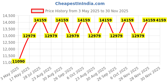 industrybuying.com KNIPEX PLIER WRENCH, ADJUSTABLE, 60MM, 86 03 300 knipex Price History Graph from 3 May 2025 to 29 Nov 2025