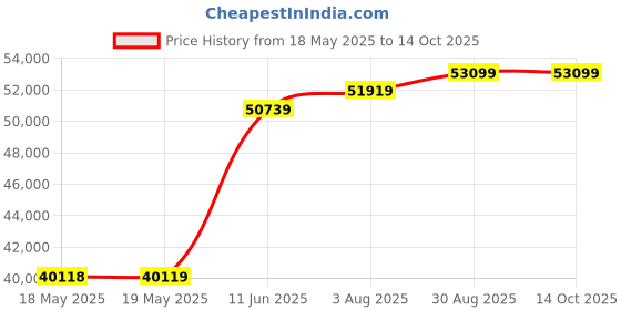 industrybuying.com KNIPEX PLIER/CUTTER SET, ESD, 6PC, 00 20 17 knipex Price History Graph from 18 May 2025 to 13 Oct 2025