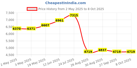 industrybuying.com KNIPEX PLIERS, CRIMPING AND STRIPPING, 97 22 240 knipex Price History Graph from 2 May 2025 to 7 Oct 2025