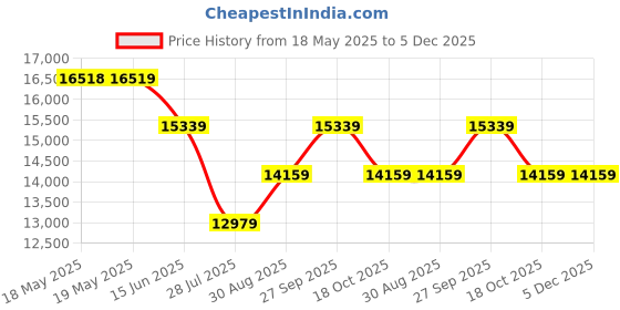 industrybuying.com KNIPEX PLIERS SET, WATER PUMP, 2PC, 00 31 20 V01 US knipex Price History Graph from 18 May 2025 to 5 Dec 2025