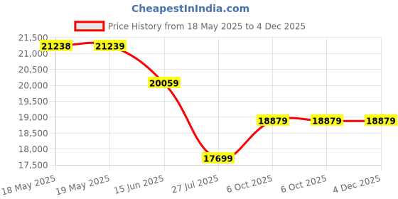 industrybuying.com KNIPEX PLIERS SET, WATER PUMP, 3PC, 00 20 07 US1 knipex Price History Graph from 18 May 2025 to 4 Dec 2025
