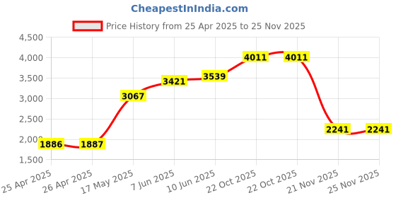 industrybuying.com KNIPEX POZIDRIVE SCREWDRIVER, 80MM, #1, 98 25 01 SLS knipex Price History Graph from 25 Apr 2025 to 25 Nov 2025