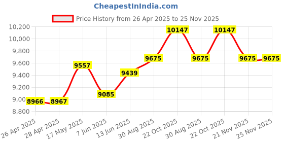 industrybuying.com KNIPEX PRECISION CUTTER, ESD, DIAGONAL, 11MM, 79 42 125 Z ESD knipex Price History Graph from 26 Apr 2025 to 24 Nov 2025