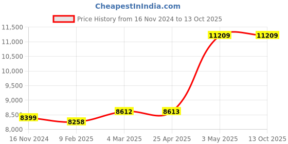 industrybuying.com Knipex Precision Diagonal Cutters 4-3/4 In. 79 02 120 ESD knipex Price History Graph from 16 Nov 2024 to 12 Oct 2025
