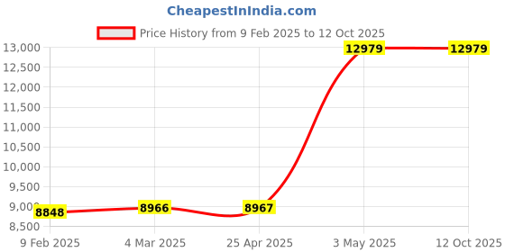 industrybuying.com Knipex Precision Diagonal Cutters 4-3/4 In. 79 22 120 ESD knipex Price History Graph from 9 Feb 2025 to 12 Oct 2025