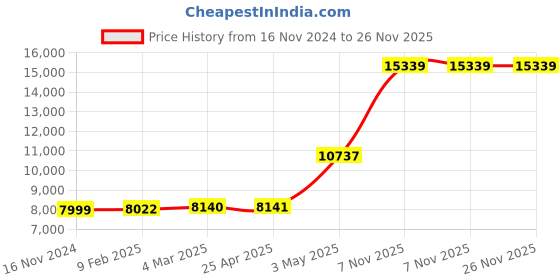 industrybuying.com Knipex Precision Diagonal Cutters 5 In. 79 02 125 ESD knipex Price History Graph from 16 Nov 2024 to 26 Nov 2025
