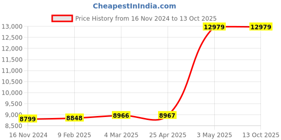 industrybuying.com Knipex Precision Diagonal Cutters 5 In. 79 22 125 ESD knipex Price History Graph from 16 Nov 2024 to 12 Oct 2025