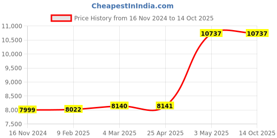 industrybuying.com Knipex Precision Diagonal Cutters 5 In. 79 32 125 ESD knipex Price History Graph from 16 Nov 2024 to 13 Oct 2025