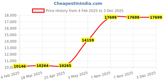 industrybuying.com Knipex Precision Diagonal Cutters 5 In. 79 62 125 ESD knipex Price History Graph from 4 Feb 2025 to 3 Dec 2025