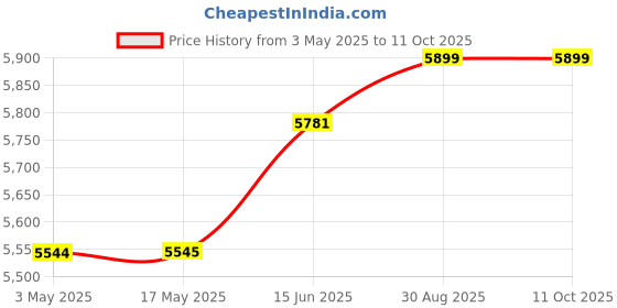 industrybuying.com KNIPEX RELAY ADJUSTING PLIERS, 35 32 115 knipex Price History Graph from 3 May 2025 to 11 Oct 2025
