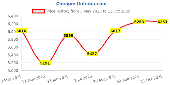 industrybuying.com KNIPEX RELAY ADJUSTING PLIERS, 35 42 115 knipex Price History Graph from 3 May 2025 to 10 Oct 2025