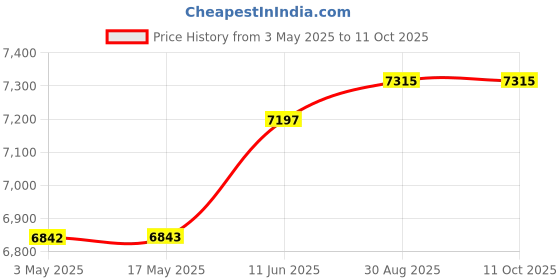 industrybuying.com KNIPEX RELAY ADJUSTING PLIERS, 35 82 145 knipex Price History Graph from 3 May 2025 to 10 Oct 2025