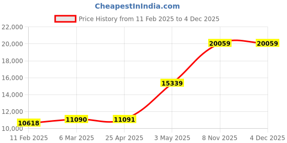 industrybuying.com Knipex Retaining Ring Pliers Set 0 and 90 4 pc knipex Price History Graph from 11 Feb 2025 to 4 Dec 2025