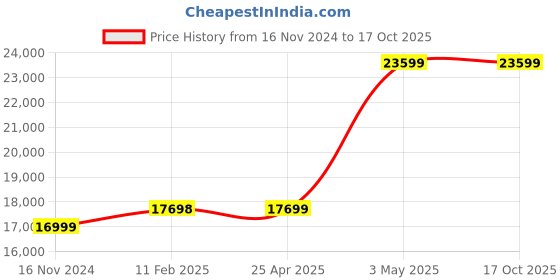 industrybuying.com Knipex Riveter Punch Lock 1-Hand knipex Price History Graph from 16 Nov 2024 to 16 Oct 2025